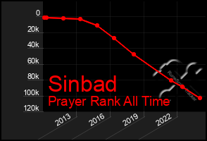 Total Graph of Sinbad