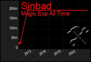 Total Graph of Sinbad