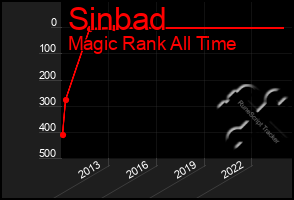 Total Graph of Sinbad