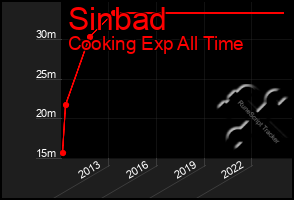 Total Graph of Sinbad