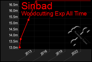 Total Graph of Sinbad