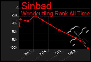 Total Graph of Sinbad