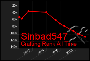 Total Graph of Sinbad547