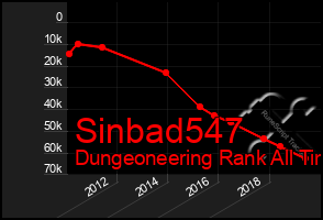 Total Graph of Sinbad547
