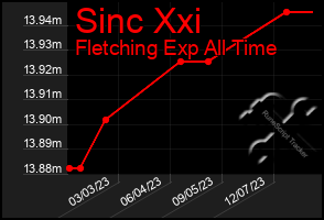 Total Graph of Sinc Xxi