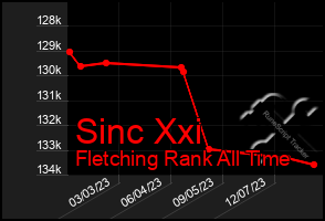 Total Graph of Sinc Xxi