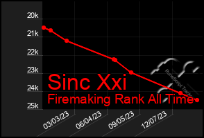 Total Graph of Sinc Xxi