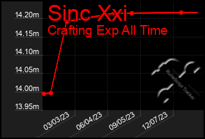 Total Graph of Sinc Xxi