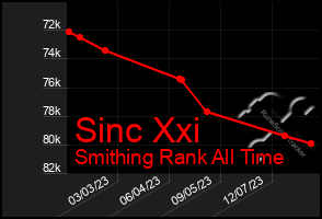 Total Graph of Sinc Xxi