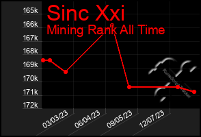 Total Graph of Sinc Xxi