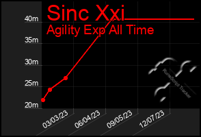 Total Graph of Sinc Xxi