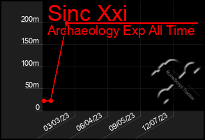 Total Graph of Sinc Xxi