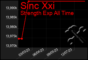 Total Graph of Sinc Xxi