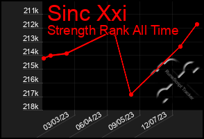 Total Graph of Sinc Xxi