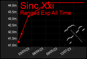 Total Graph of Sinc Xxi