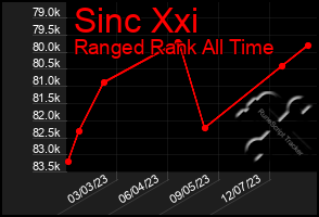 Total Graph of Sinc Xxi