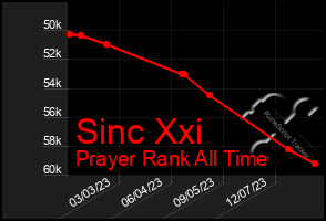 Total Graph of Sinc Xxi