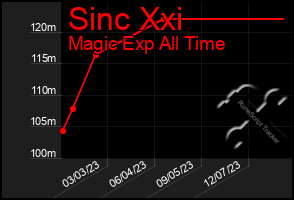 Total Graph of Sinc Xxi