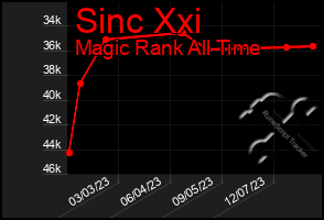 Total Graph of Sinc Xxi