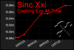 Total Graph of Sinc Xxi