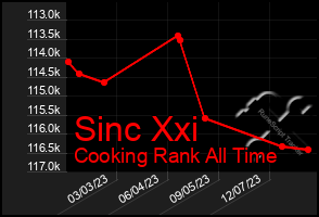 Total Graph of Sinc Xxi