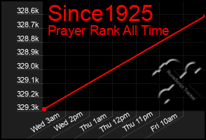 Total Graph of Since1925