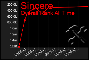 Total Graph of Sincere