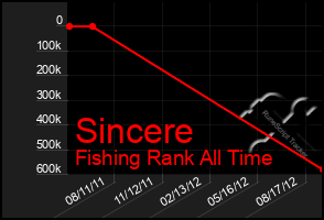Total Graph of Sincere