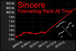Total Graph of Sincere