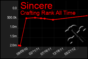 Total Graph of Sincere