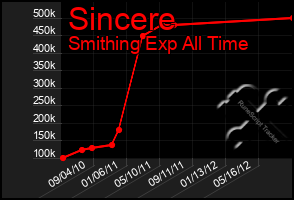Total Graph of Sincere