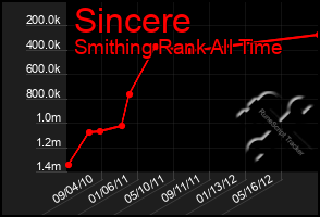 Total Graph of Sincere