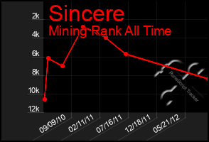 Total Graph of Sincere