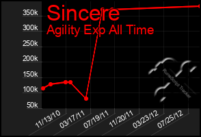 Total Graph of Sincere