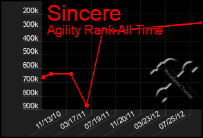 Total Graph of Sincere