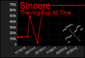 Total Graph of Sincere