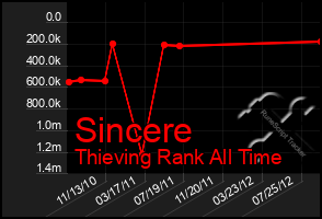 Total Graph of Sincere