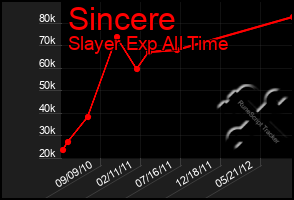 Total Graph of Sincere