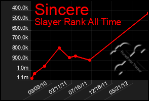 Total Graph of Sincere