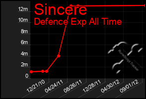 Total Graph of Sincere