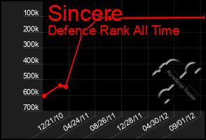 Total Graph of Sincere