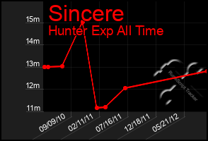 Total Graph of Sincere