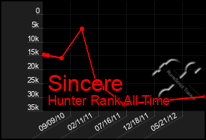 Total Graph of Sincere