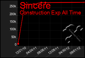 Total Graph of Sincere