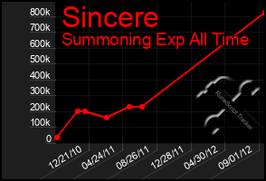 Total Graph of Sincere