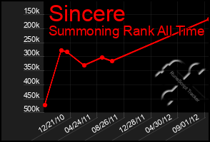 Total Graph of Sincere