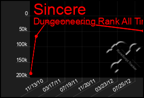 Total Graph of Sincere