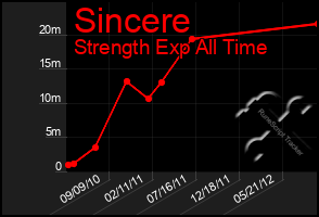 Total Graph of Sincere