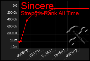 Total Graph of Sincere