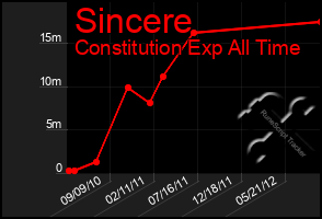 Total Graph of Sincere